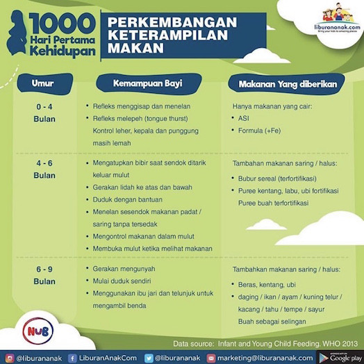 Perkembangan Keterampilan Makan